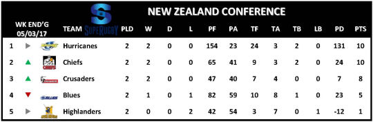 Super Rugby Table Week 2 New Zealand